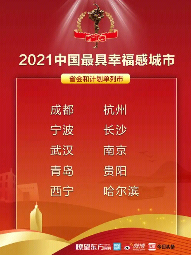 2021中国最具幸福感城市成都第一