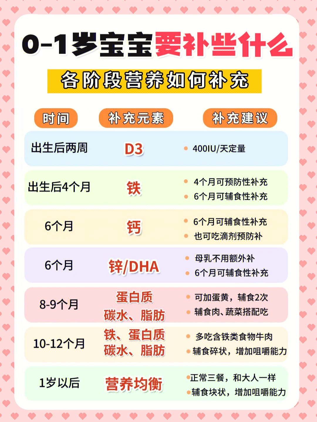 01岁宝宝需要补哪些营养素怎么补