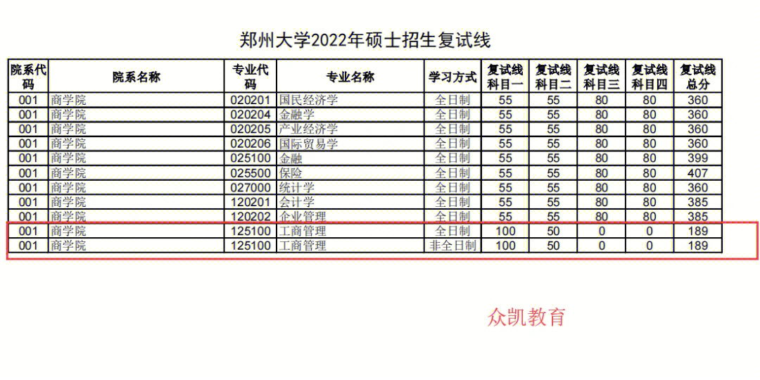 郑州大学2022出分数线啦