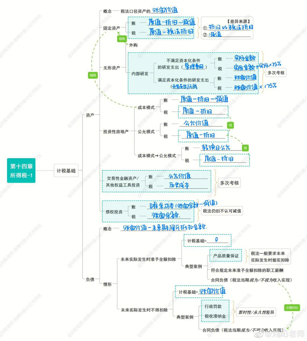 税率利率思维导图图片