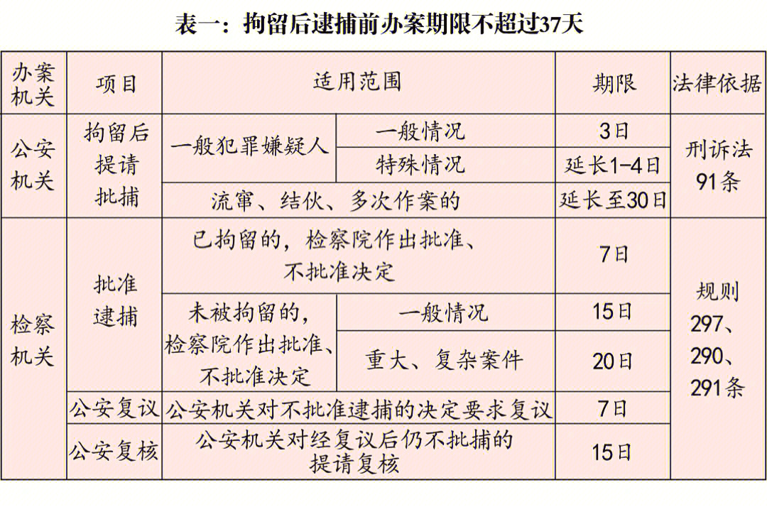 刑事案件期限一览表