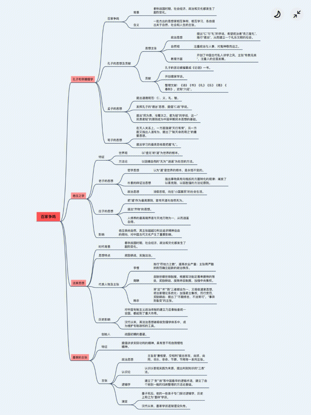 历史百家争鸣思维导图图片