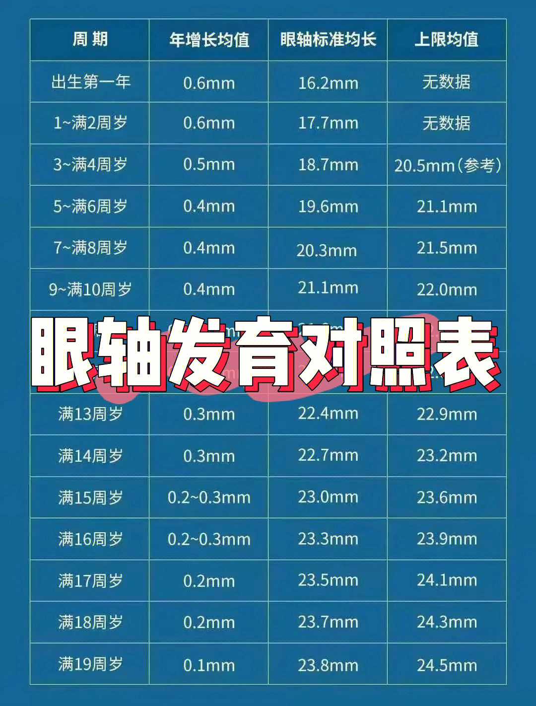 身高年龄与眼轴发育对照表78建议收藏78