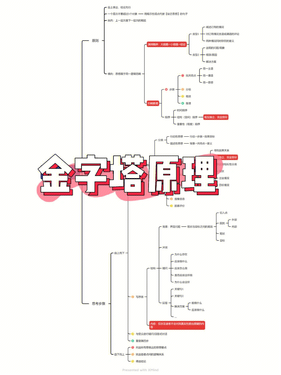 金字塔原理ppt讲解图片