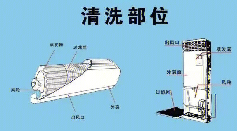 为什么要定期进行空调清洗