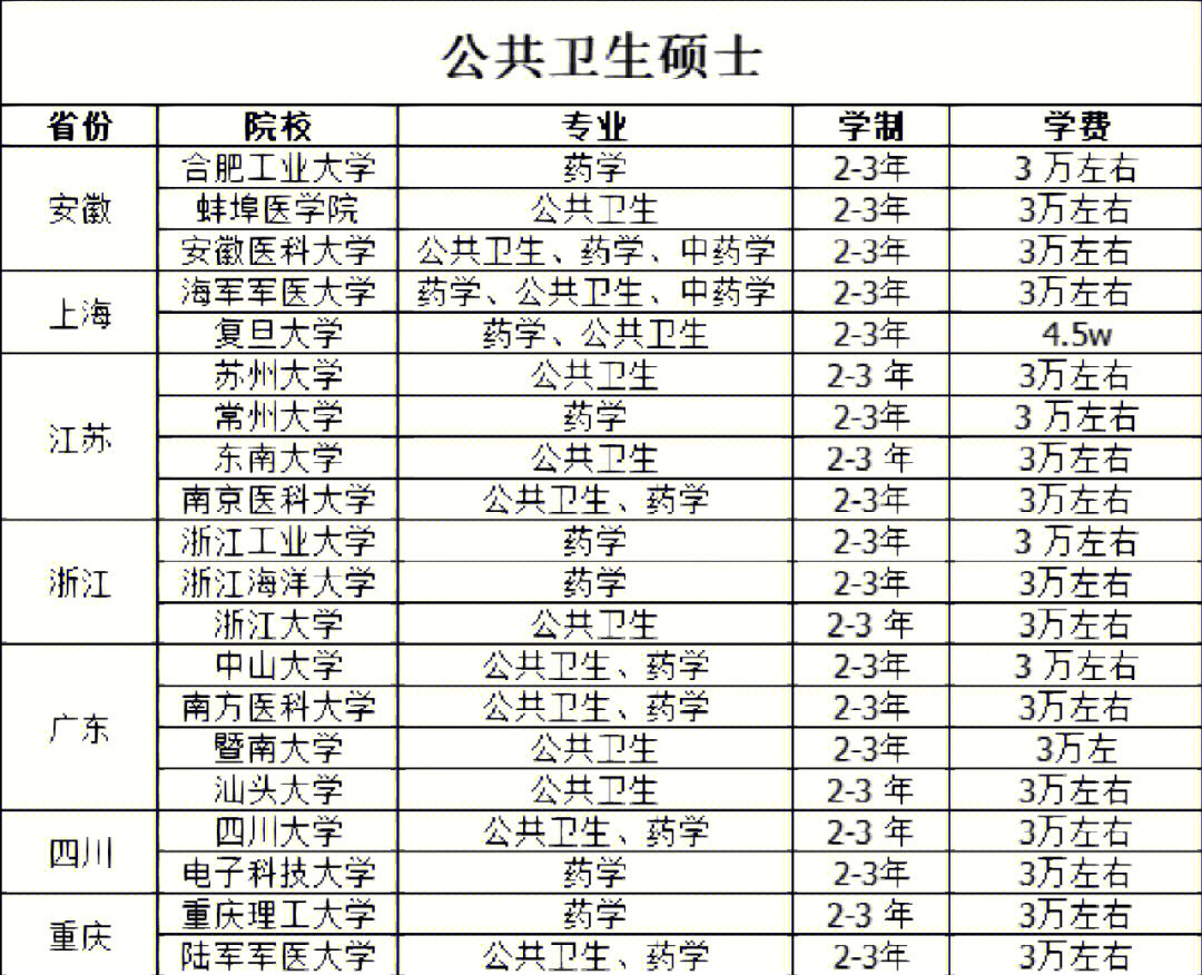 不考数学,分数线低公共卫生硕士