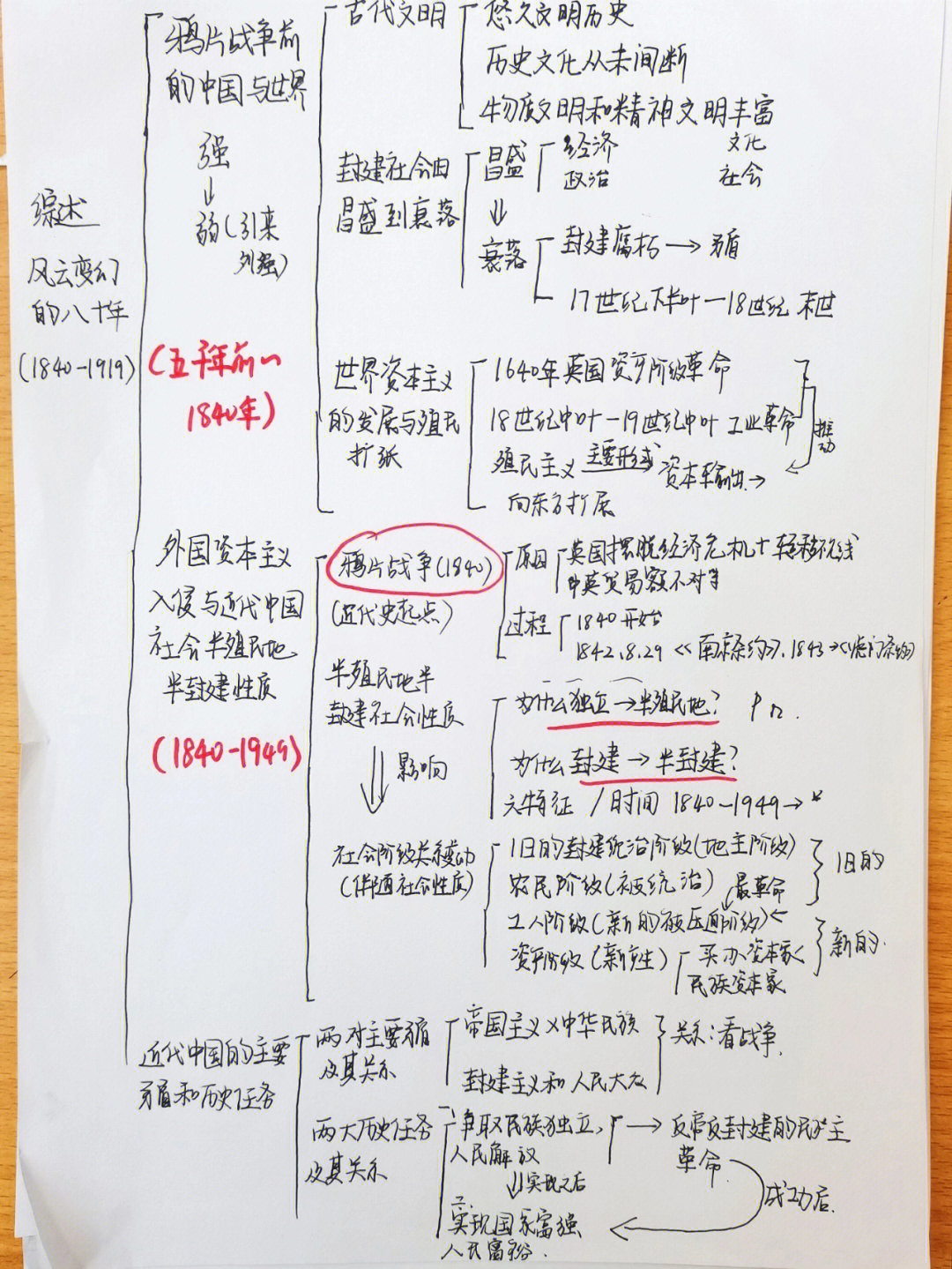 近代史纲要战争前后总结导图7575