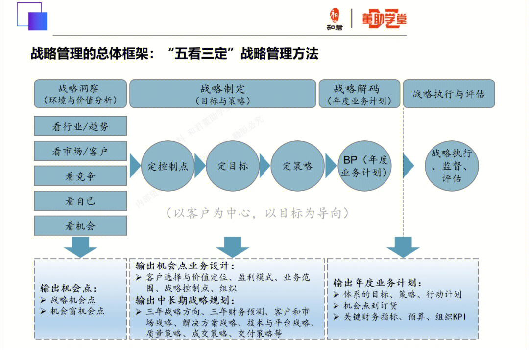 五看三定战略管理方法; 2ibm业务领导力模型(blm 3