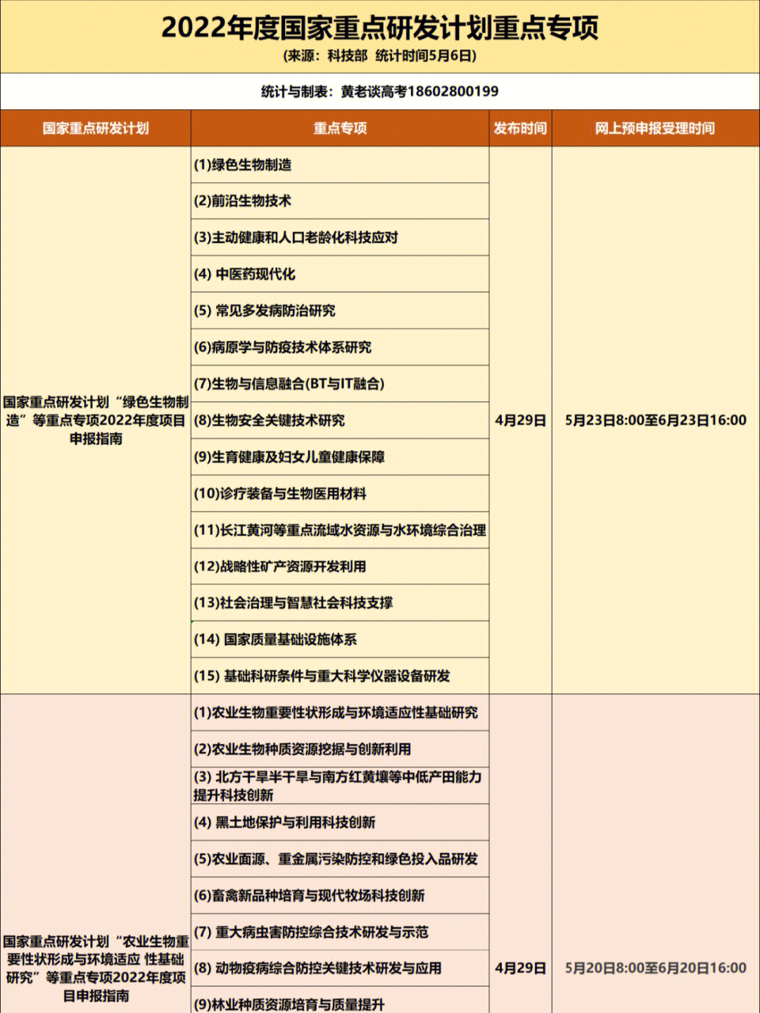 2022年度国家重点研发计划重点专项申报工作