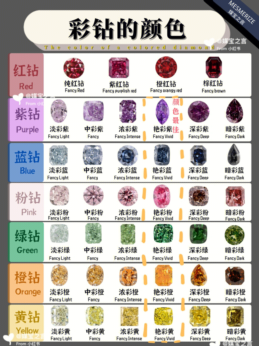 彩色钻石区别于白色钻石,指带有明显颜色的钻石常见的颜色有:94