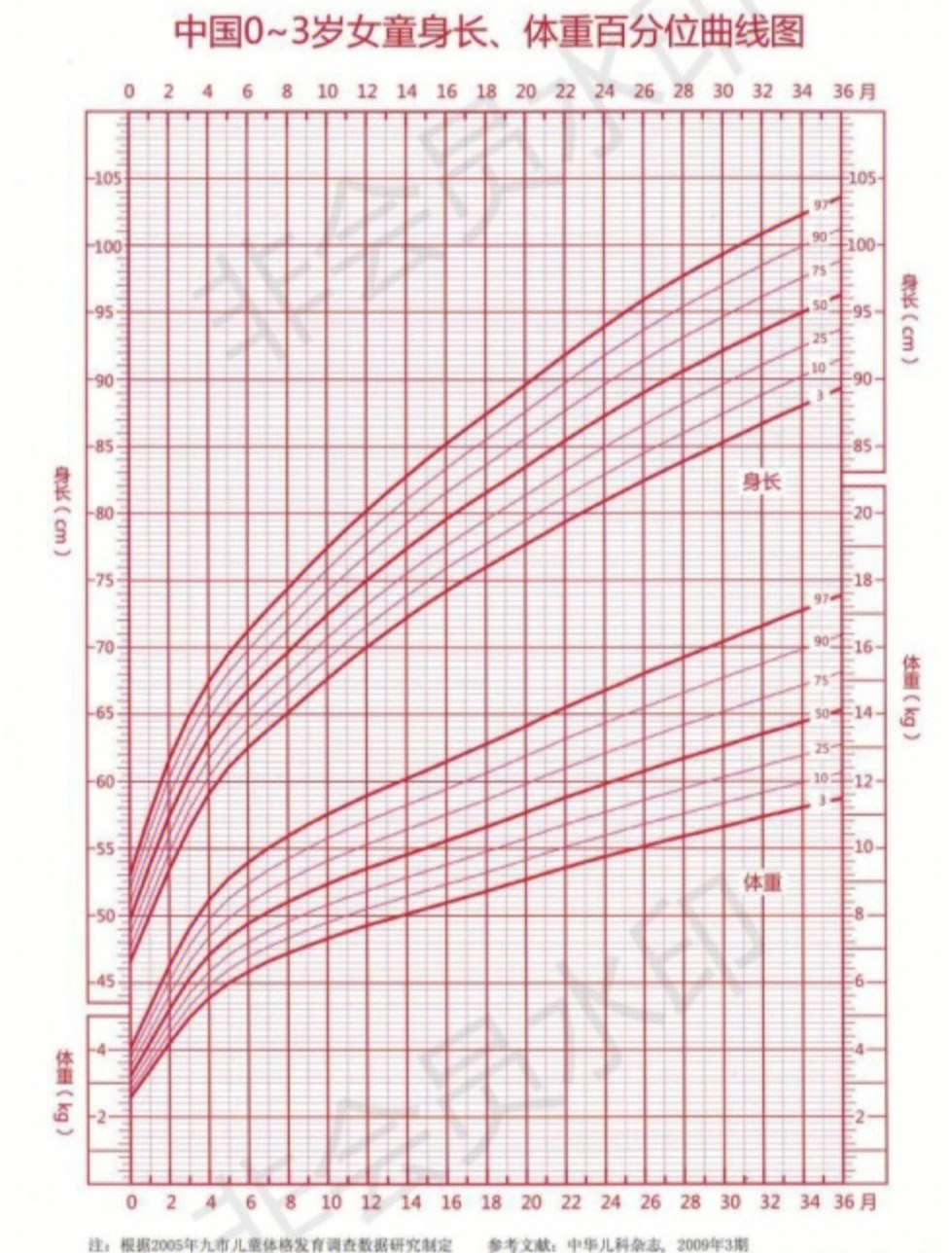 关于孩子身高必须要参考生长曲线图