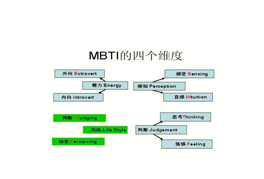 mbti职业性格测试是国际最为流行的职业人格评估工具,作为一种对个性