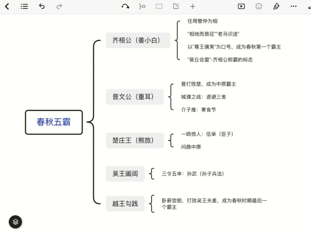 春秋故事思维导图简单图片