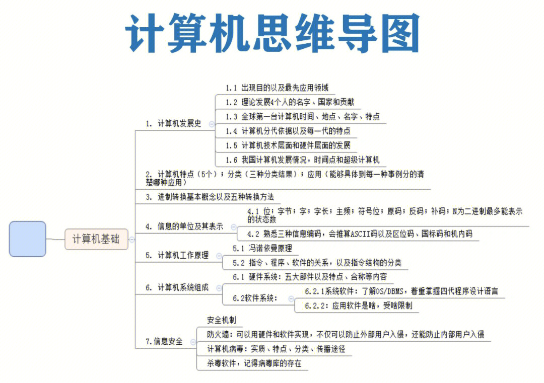 专升本计算机思维导图