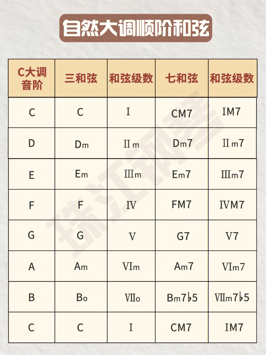 吉他和弦级数对应表图片