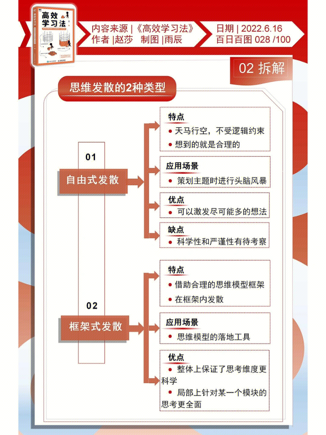 6种思维模型思维导图助力高效学习工作