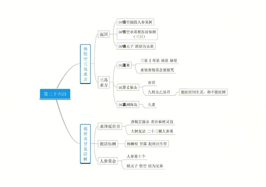 西游记第23回思维导图图片