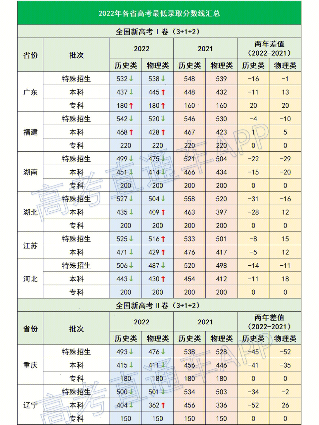 2022高考分数线(除上海)已全部公布图为2021902022高考分数线对比