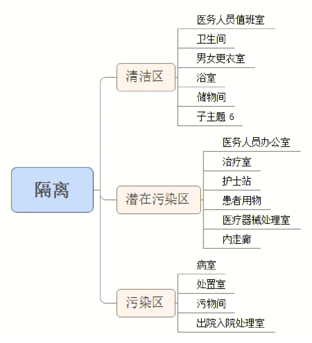 基护思维导图