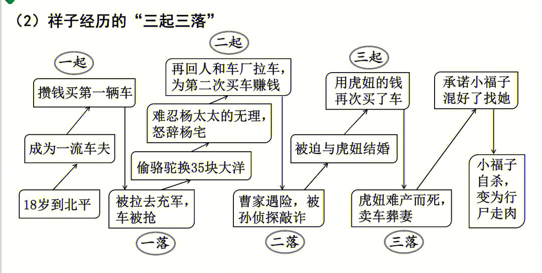 骆驼祥子表格总结图片