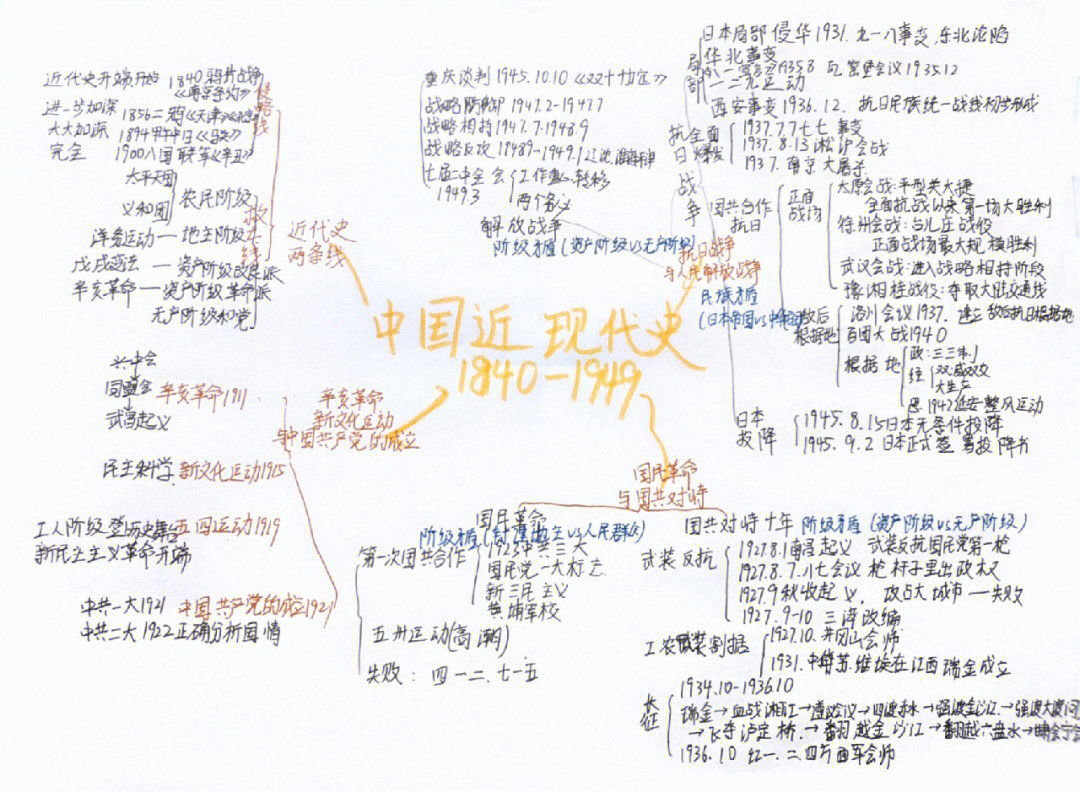 高考高三文科历史中国近现代史思维导图