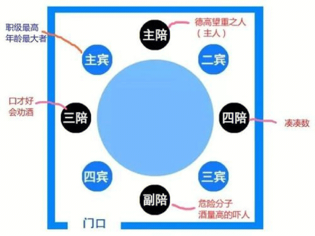 二人座次排序图片