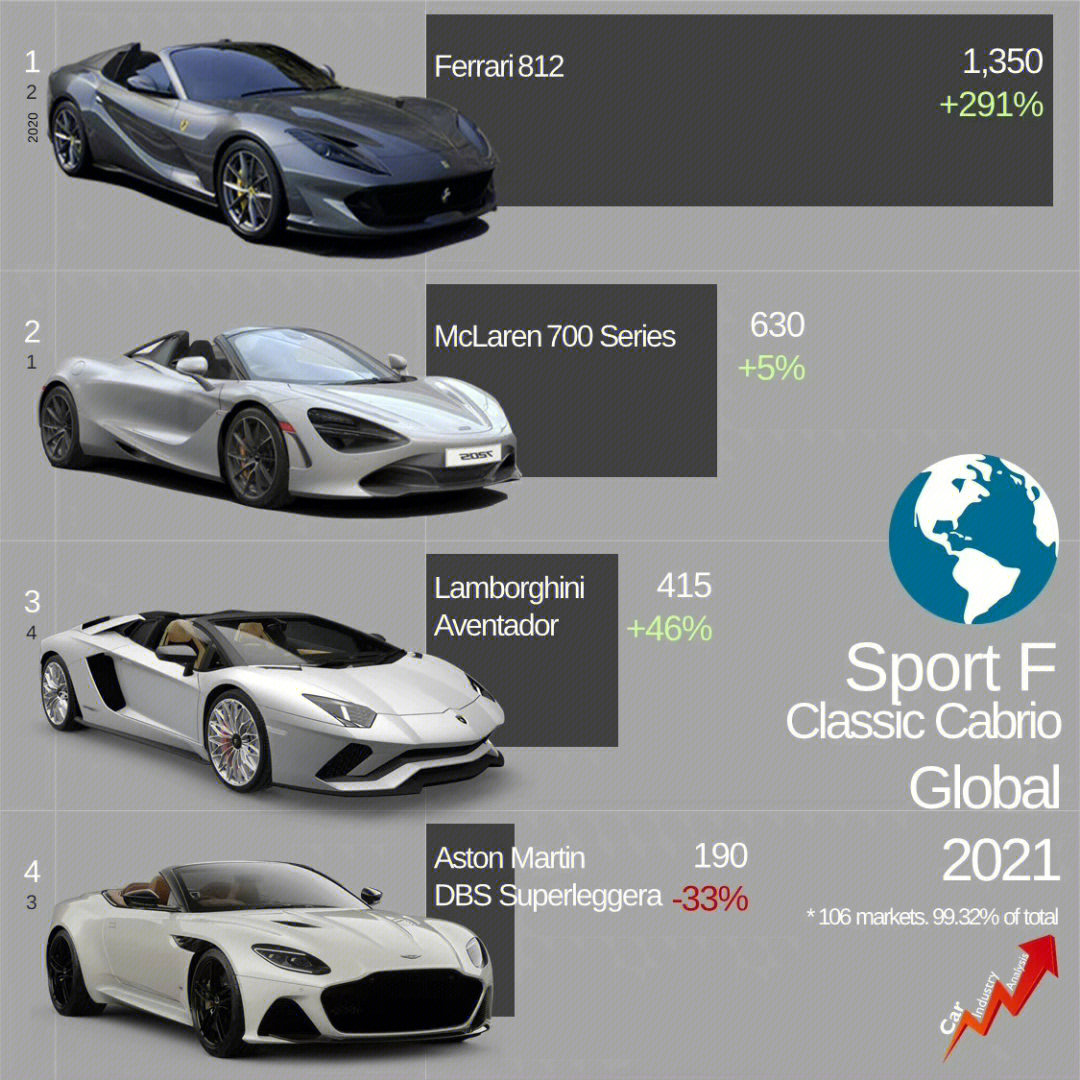 2021全球顶级跑车限量排行榜