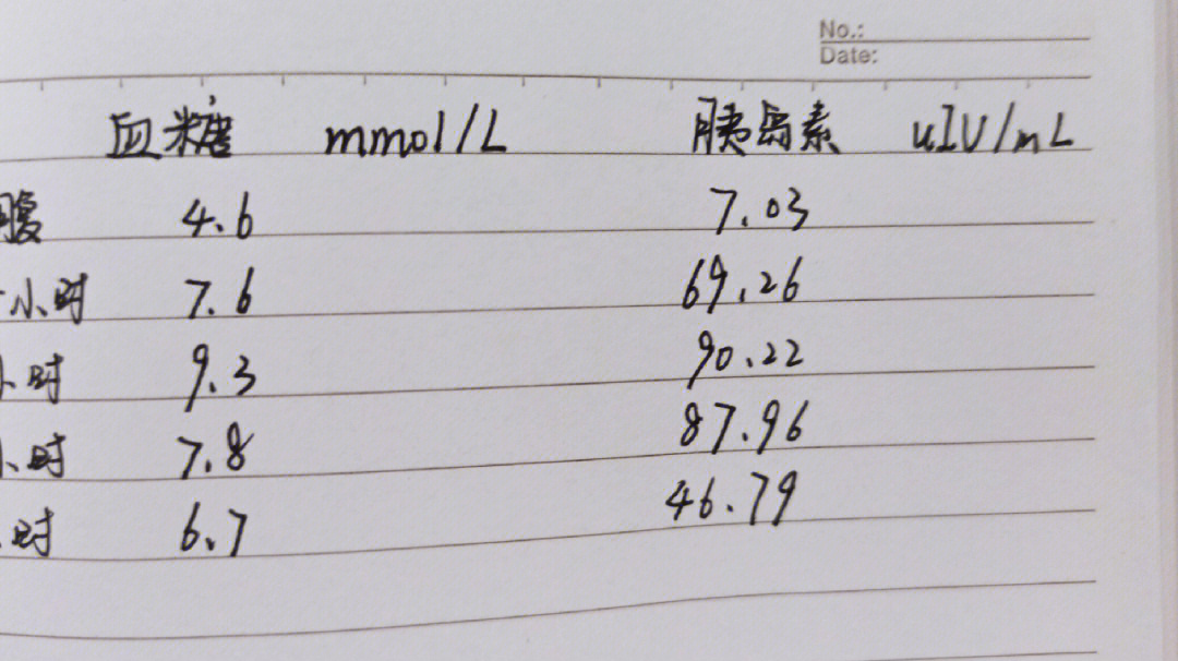 胰岛素2小时正常值图片