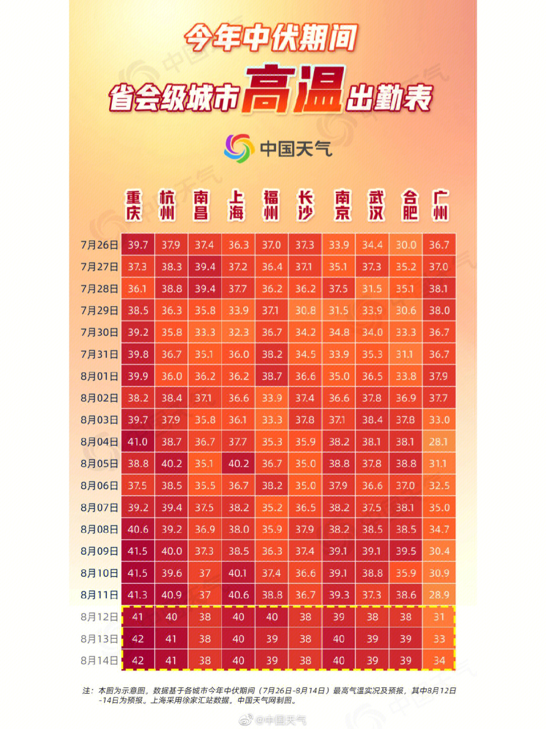 上海发布高温红色预警_南宁高温红色预警_全国185个高温红色预警生效