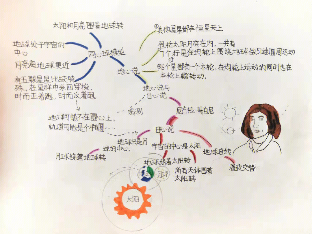 月球的思维导图图片