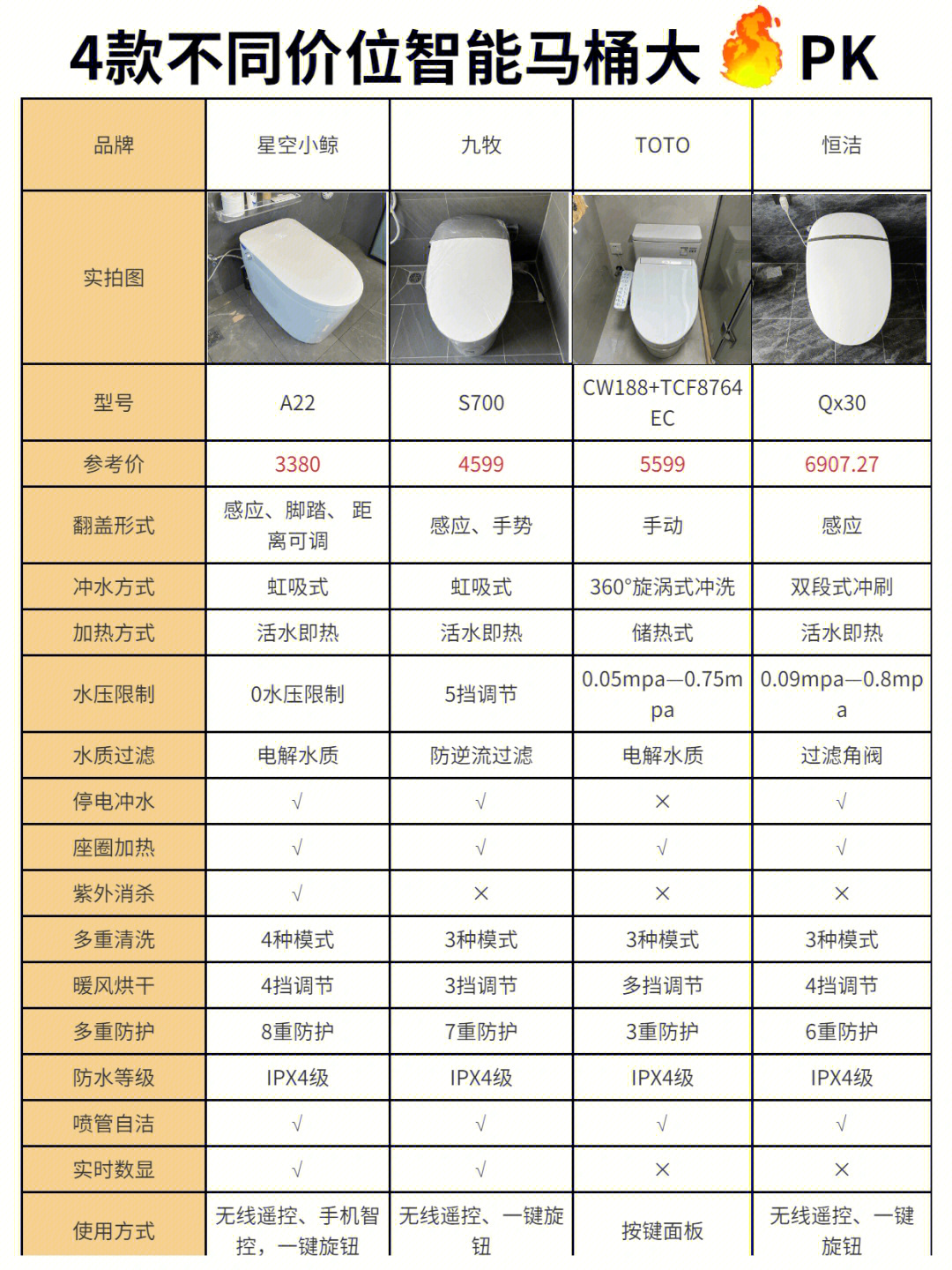 4款不同价位智能马桶大pk贵真的就好用吗63