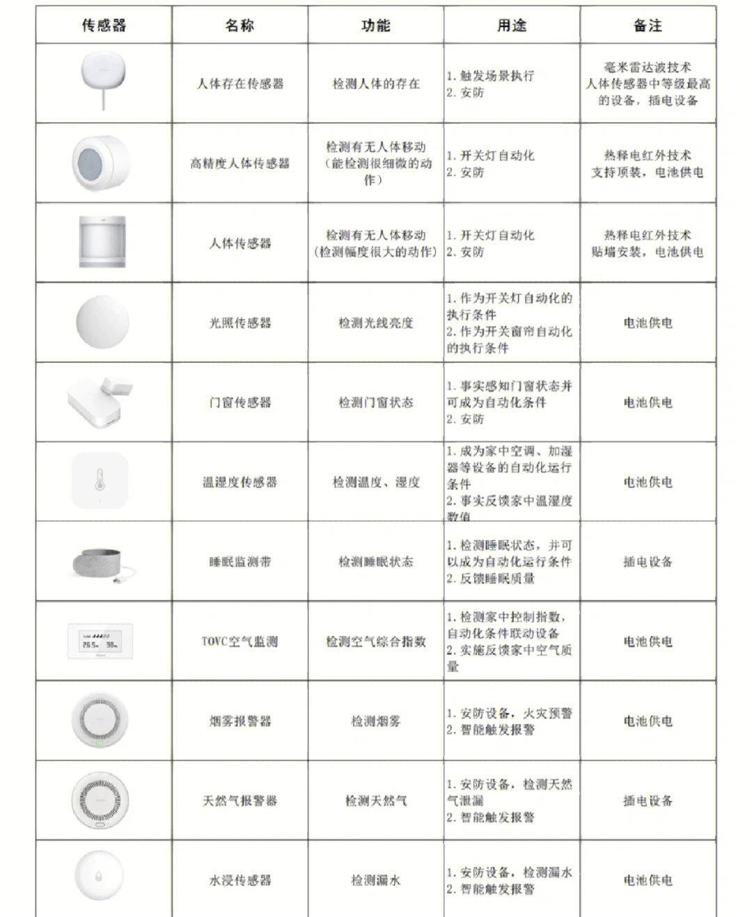 有些甚至关乎你的生命财产安全,今天就跟大家分享下传感器有哪些作用