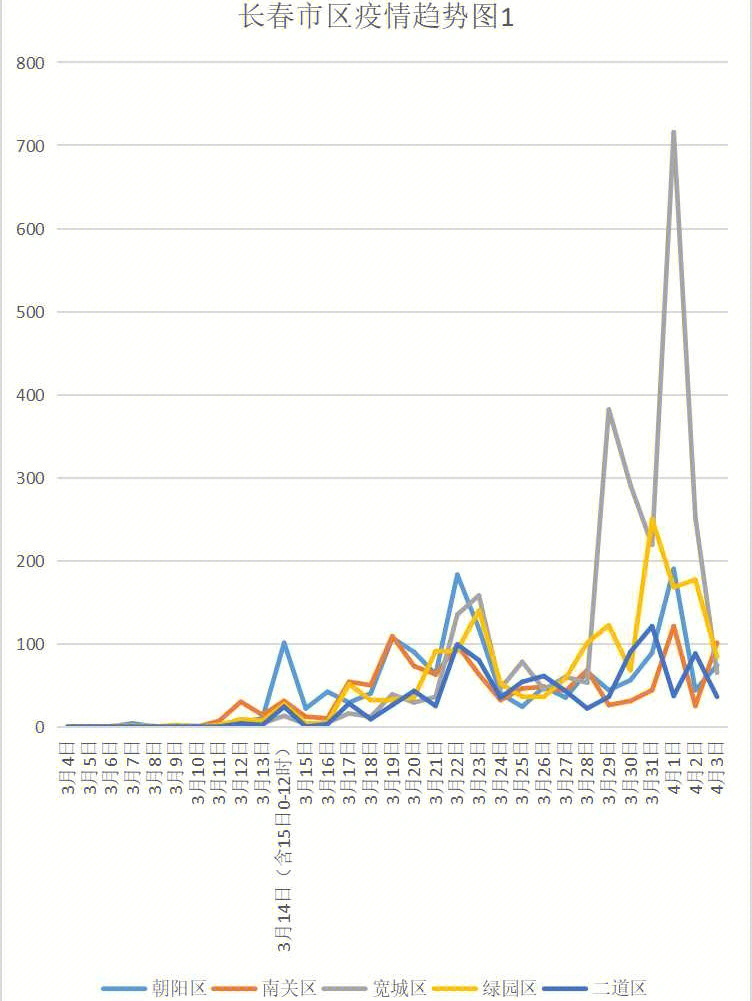 20220404长春最新疫情数据