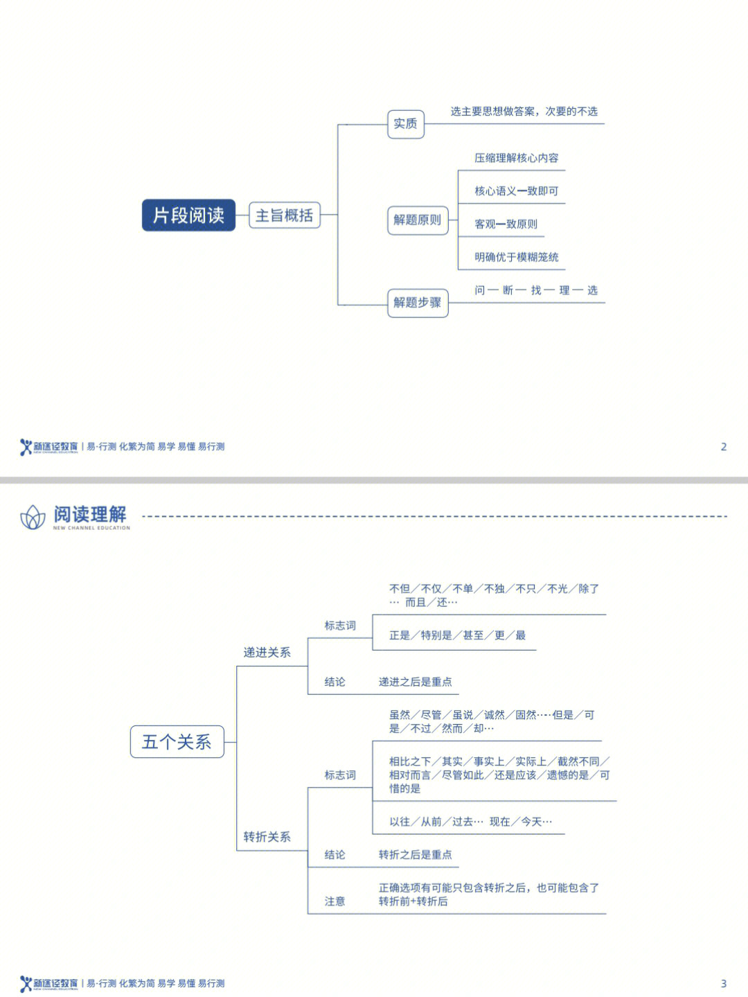 言语理解思维导图