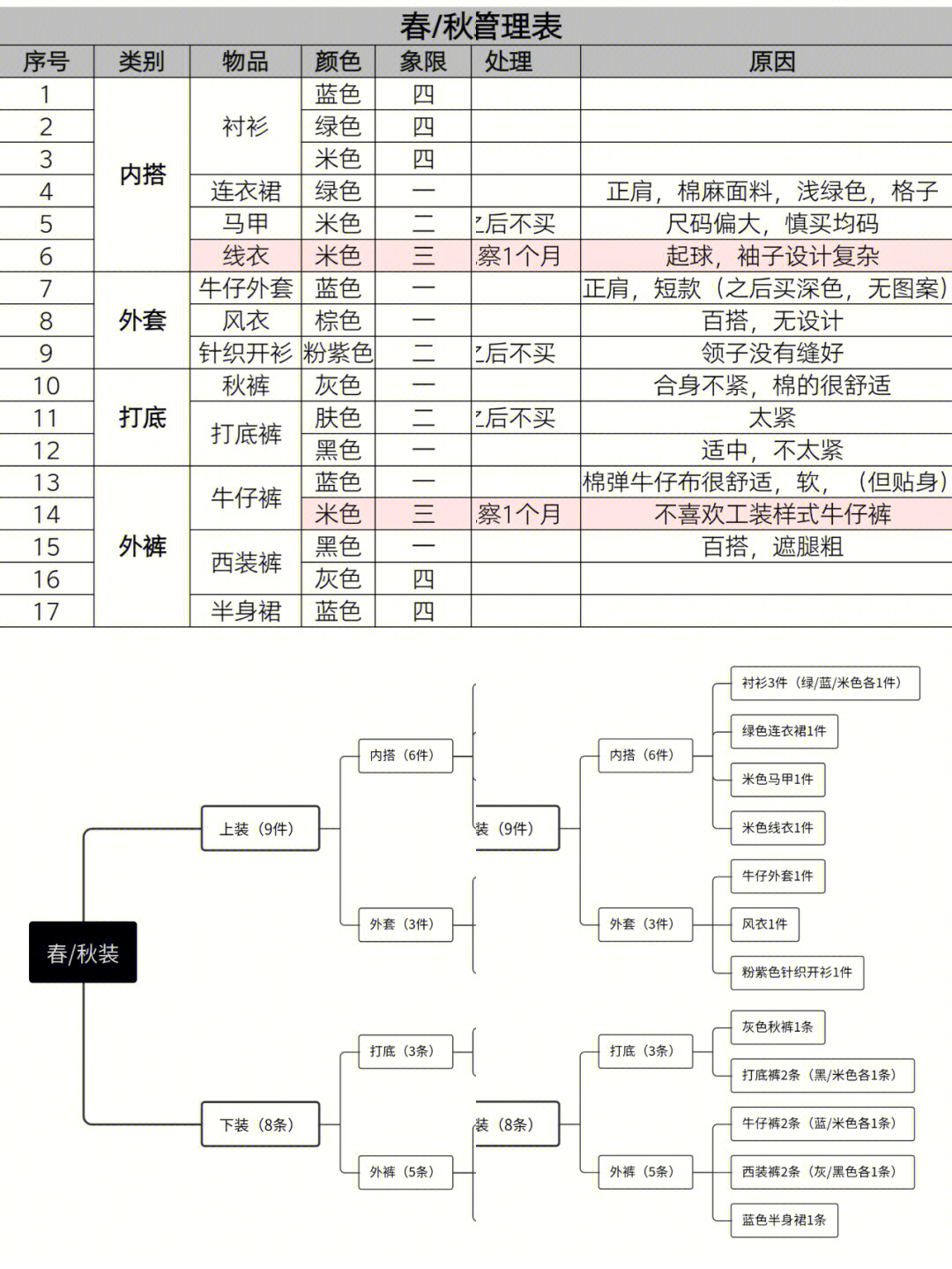 四季胶囊衣橱清单图片