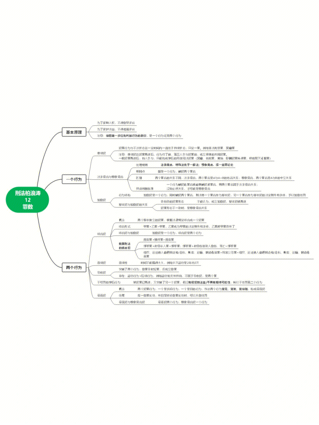法考笔记刑法柏浪涛12罪数