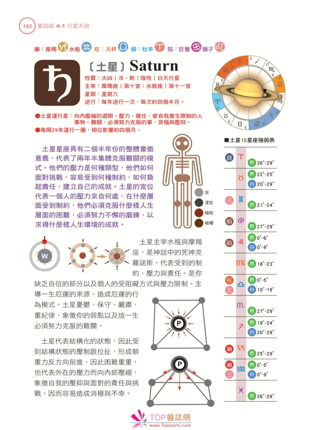 学习占星–如果更加准确了解土星和天王星