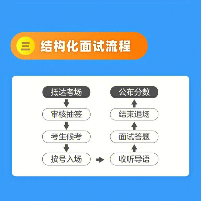 提前结构化面试流程