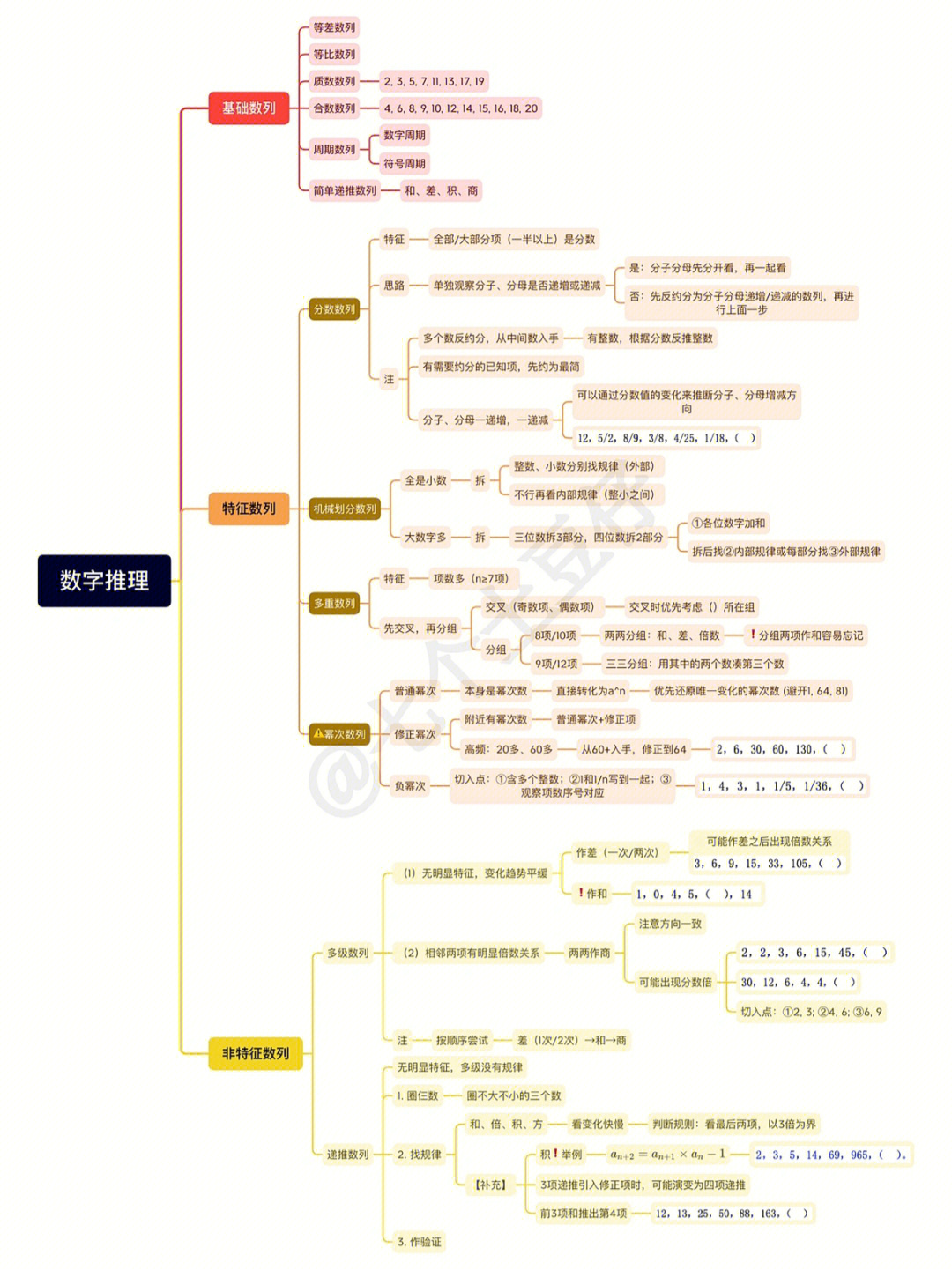 事业单位考试数字推理思维导图个人整理