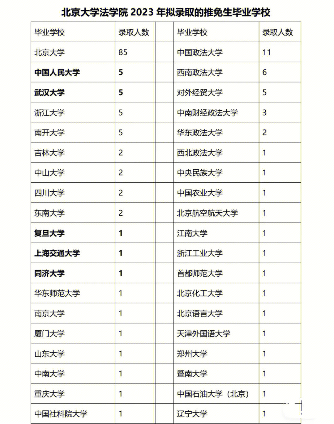 北京大学法学院2023年推免录取名单及学校