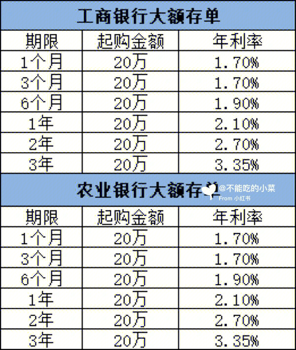 各银行大额存单不同期限利率汇总