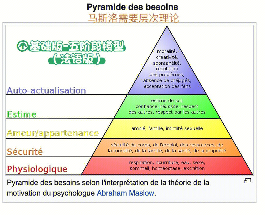 马斯洛需要层次理论