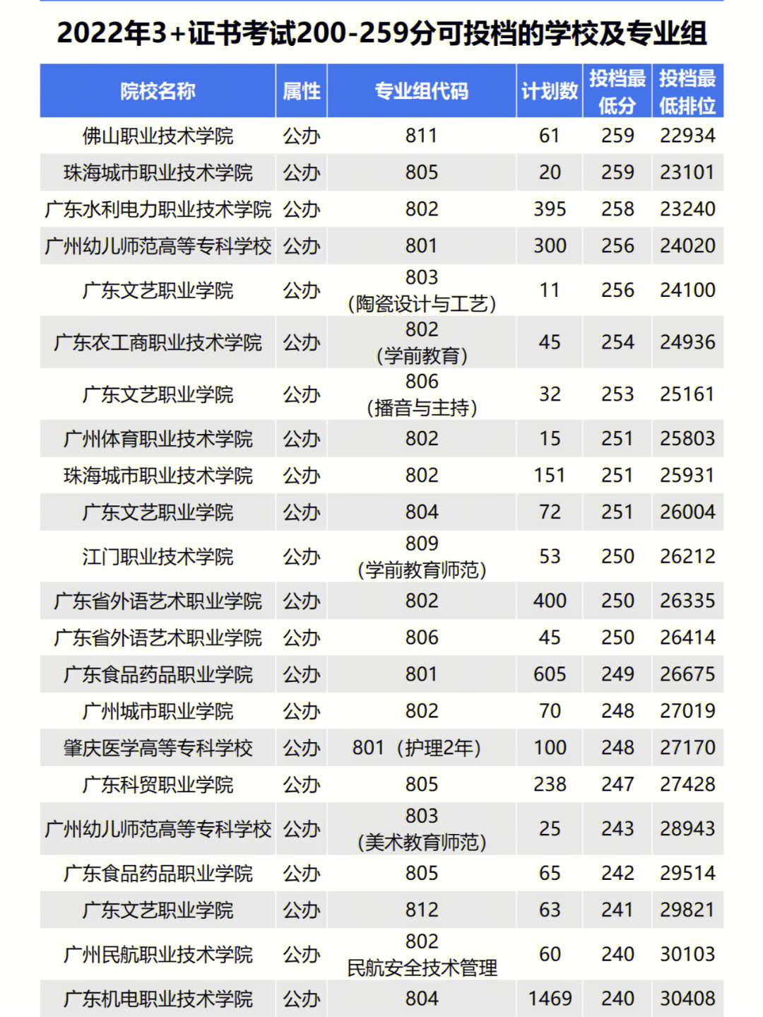 23年参考高职高考200分能填哪些公办学校