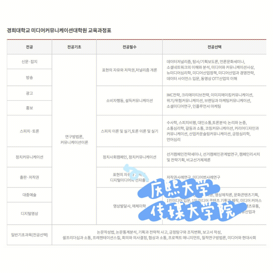 韩国庆熙大学博士专业图片