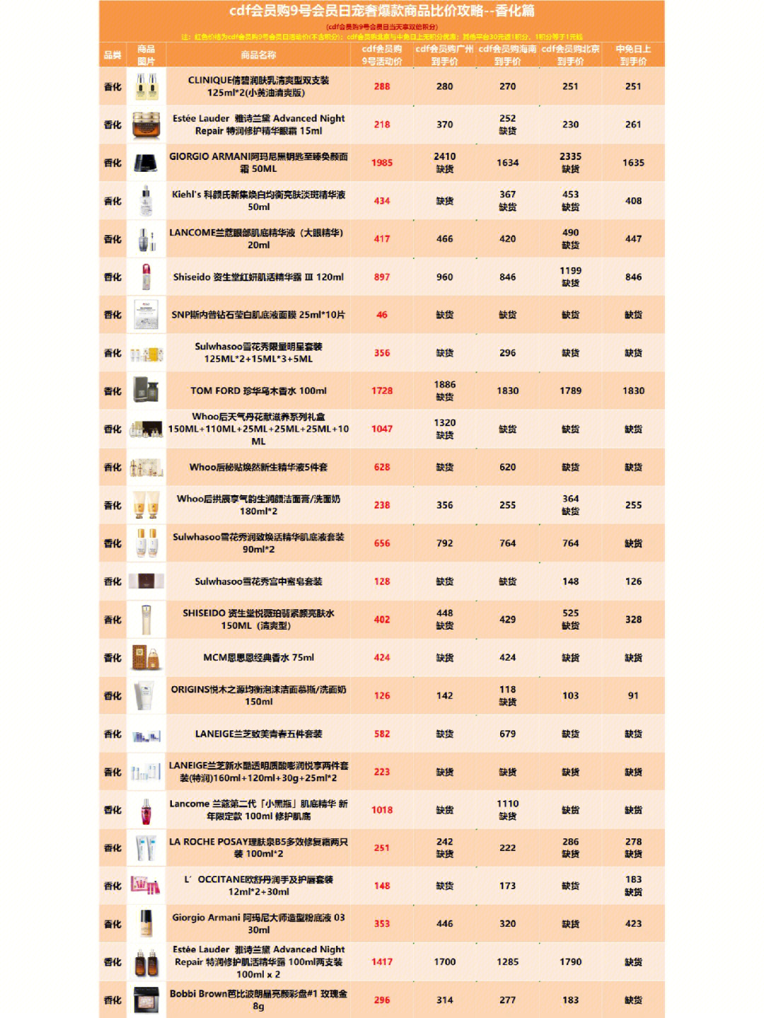cdf会员购9号会员日宠奢爆款商品比价攻略1