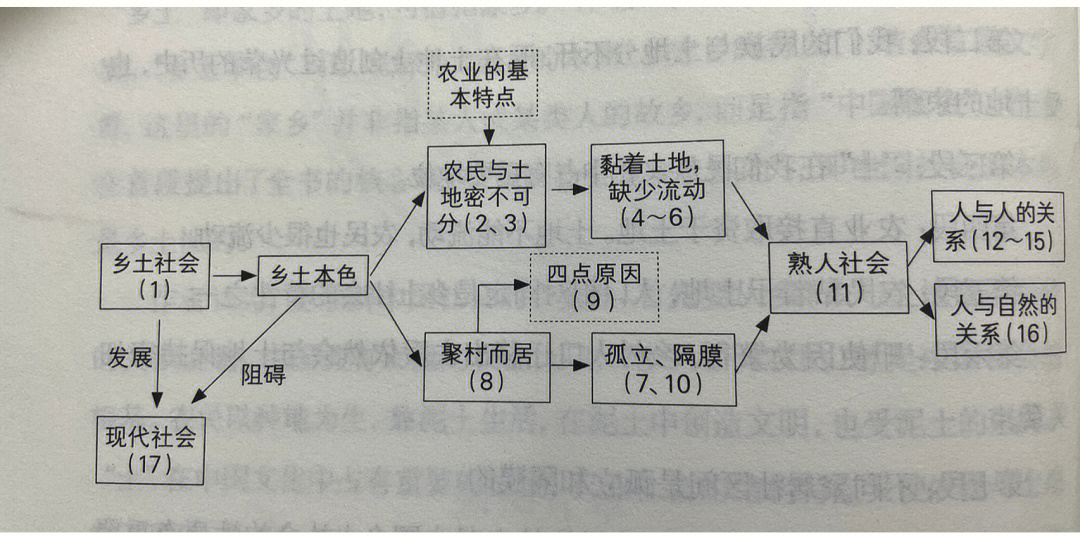 乡土重建每章思维导图图片