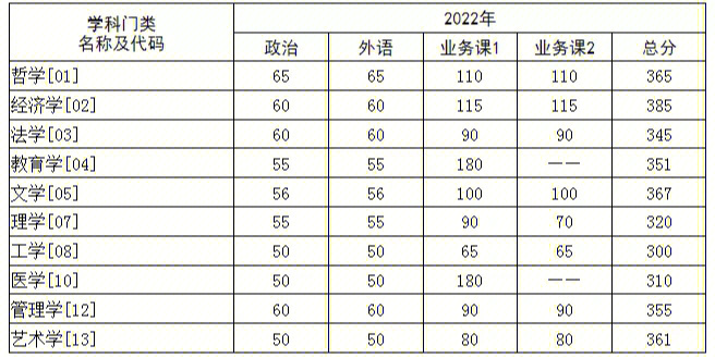 华中科技大学2022复试线公布