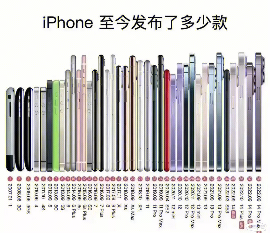 回忆杀!16年时间,苹果一共发布了38款iphone手机,你都买过哪些?