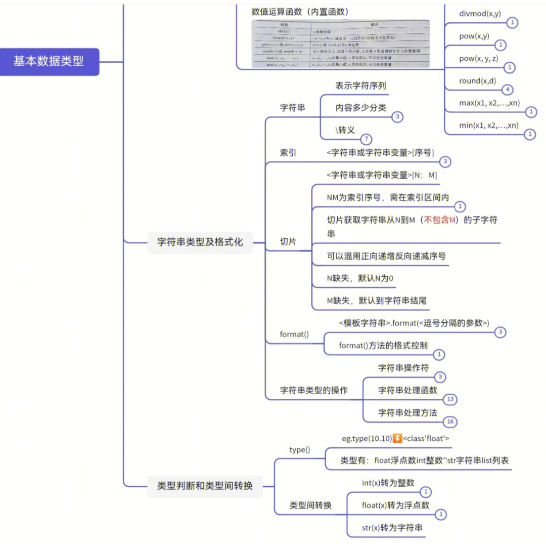 202203计算机二级python备考366思维导图