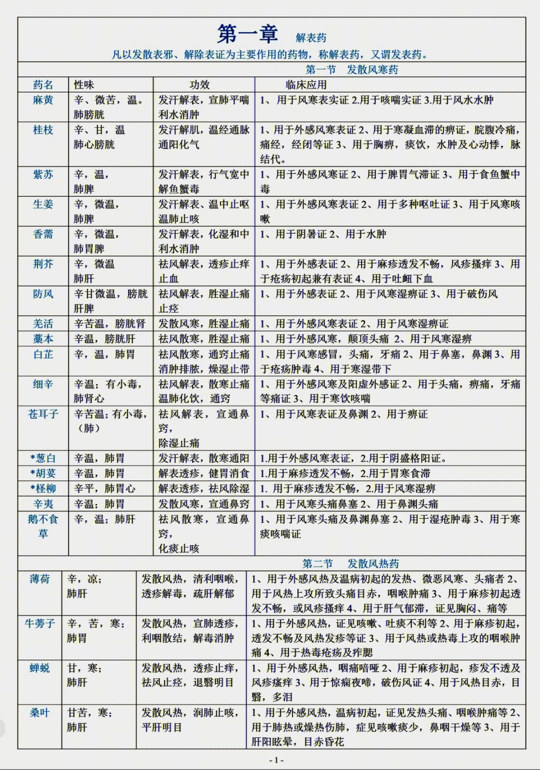 中药学重点总结60解表药理气药纯干货